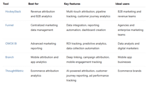 Best marketing analytics tools for data-driven teams