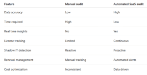 Comparing manual vs automated SaaS audit approaches