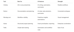 Comparison of the best AI project management tools