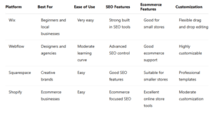 Comparison table for the best website builders