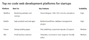 Top No-Code Web Development Platforms for Startups