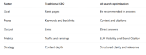 Traditional SEO vs AI search optimization