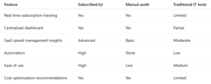 Subscribed.fyi vs manual audits vs traditional tools